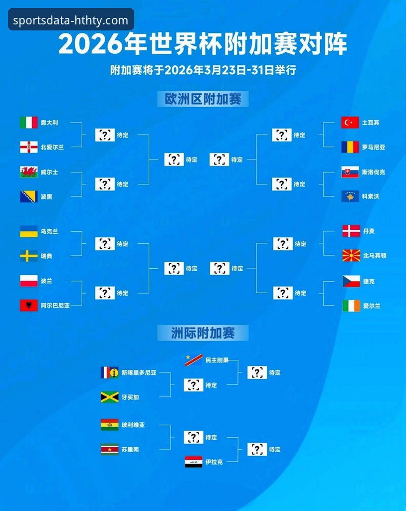 世预赛附加赛狂欢夜后，欧洲区4强如何逆袭晋级世界杯？